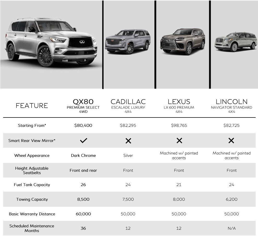 QX80 vs the competition